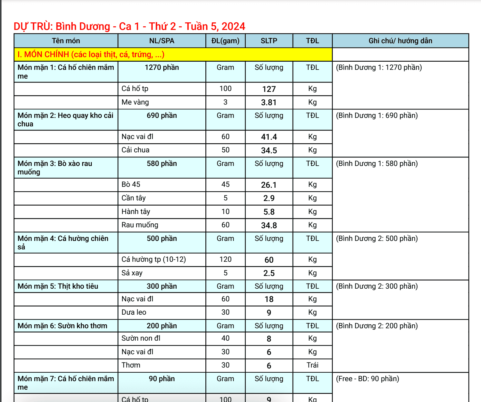 In dự trù cho bếp