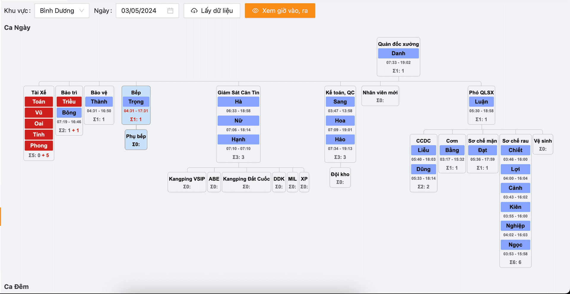Sơ đồ nhân sự